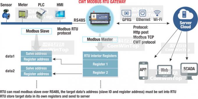 Регистратор данных Гатевай</х1> регулятора рту Вифи локальных сетей <х1>КВТ5018 промышленный М2М Иот Модбус Смс Гсм Гпрс 3г