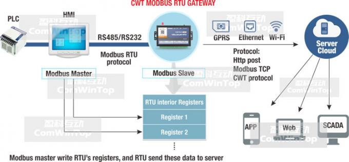 Регистратор данных Гатевай</х1> регулятора рту Вифи локальных сетей <х1>КВТ5018 промышленный М2М Иот Модбус Смс Гсм Гпрс 3г