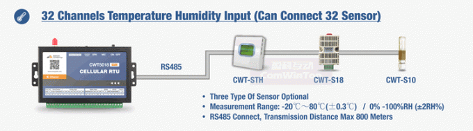 Мулти система монитора регистратора данных сигнала тревоги влажности температуры локальных сетей канала 3г Гсм Смс Гпрс Вифи